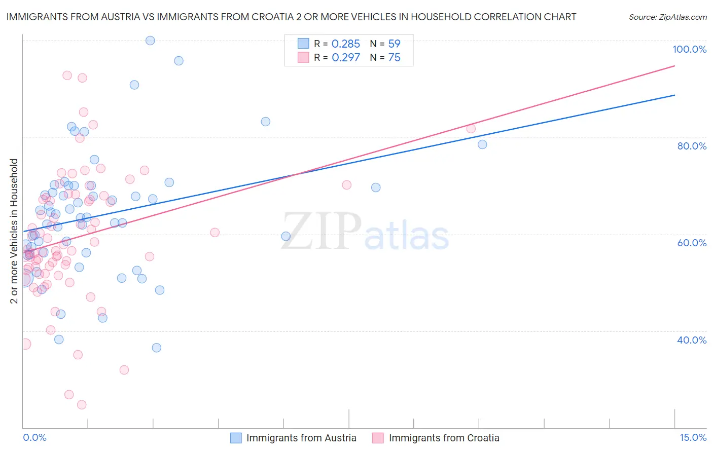 Immigrants from Austria vs Immigrants from Croatia 2 or more Vehicles in Household