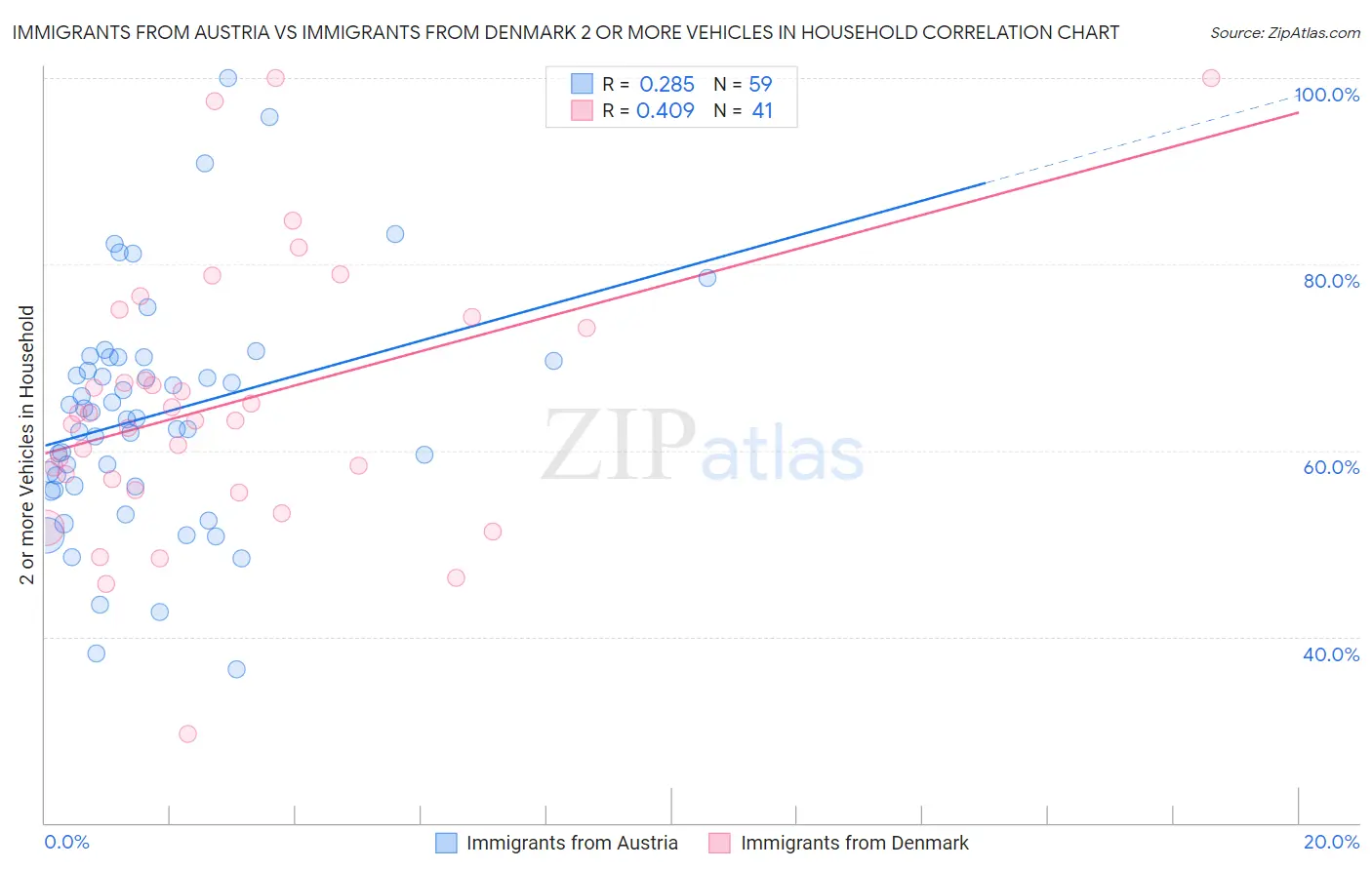 Immigrants from Austria vs Immigrants from Denmark 2 or more Vehicles in Household