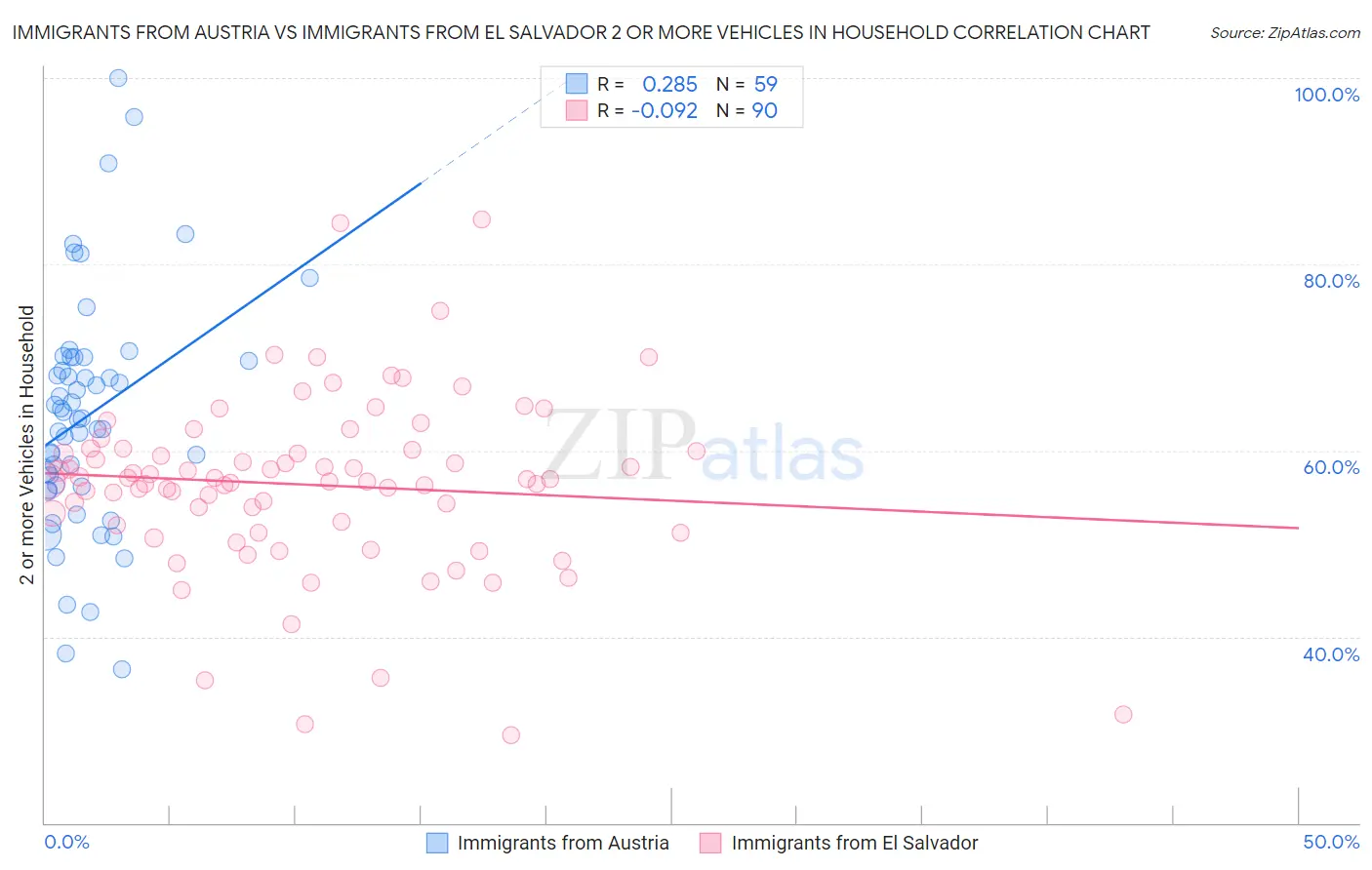 Immigrants from Austria vs Immigrants from El Salvador 2 or more Vehicles in Household