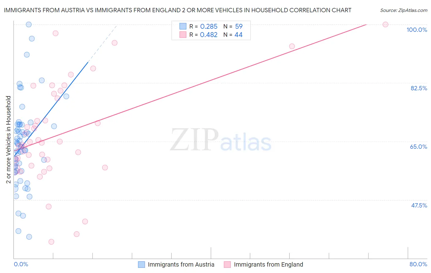 Immigrants from Austria vs Immigrants from England 2 or more Vehicles in Household
