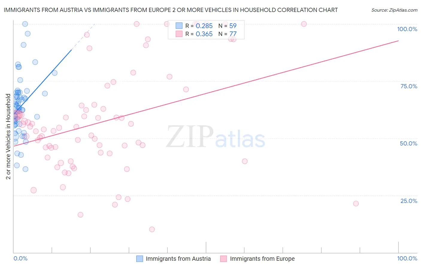 Immigrants from Austria vs Immigrants from Europe 2 or more Vehicles in Household