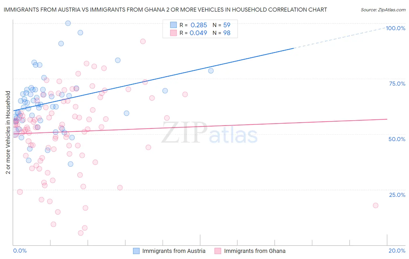 Immigrants from Austria vs Immigrants from Ghana 2 or more Vehicles in Household