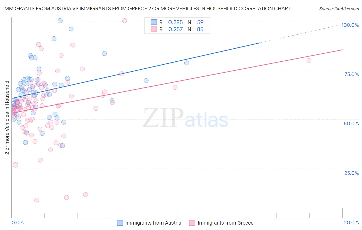 Immigrants from Austria vs Immigrants from Greece 2 or more Vehicles in Household