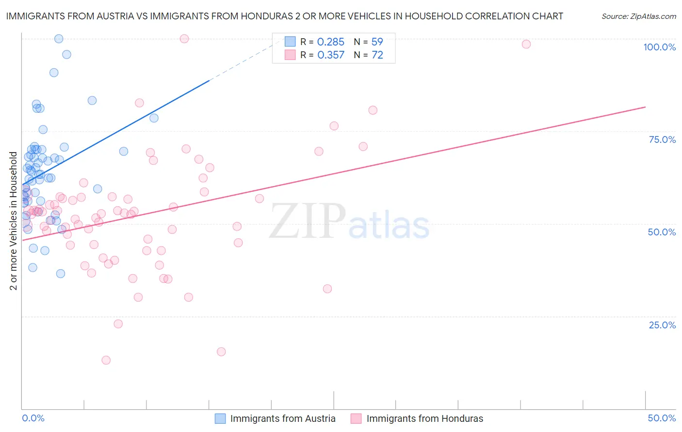 Immigrants from Austria vs Immigrants from Honduras 2 or more Vehicles in Household