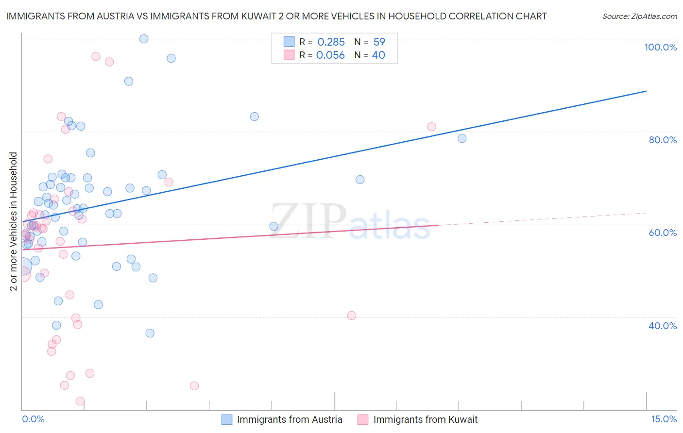 Immigrants from Austria vs Immigrants from Kuwait 2 or more Vehicles in Household