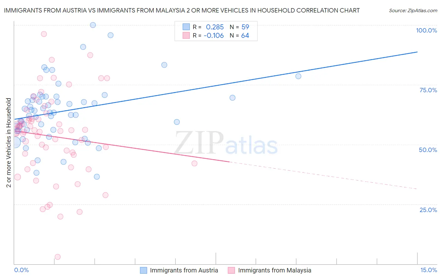 Immigrants from Austria vs Immigrants from Malaysia 2 or more Vehicles in Household