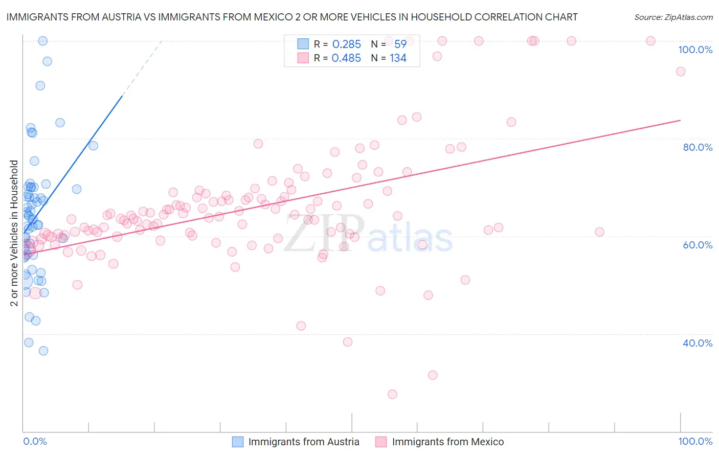 Immigrants from Austria vs Immigrants from Mexico 2 or more Vehicles in Household