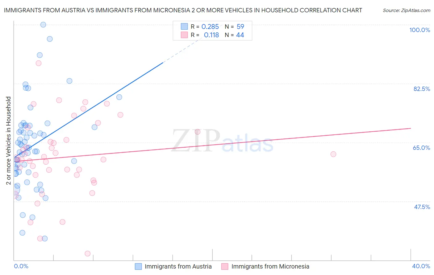 Immigrants from Austria vs Immigrants from Micronesia 2 or more Vehicles in Household