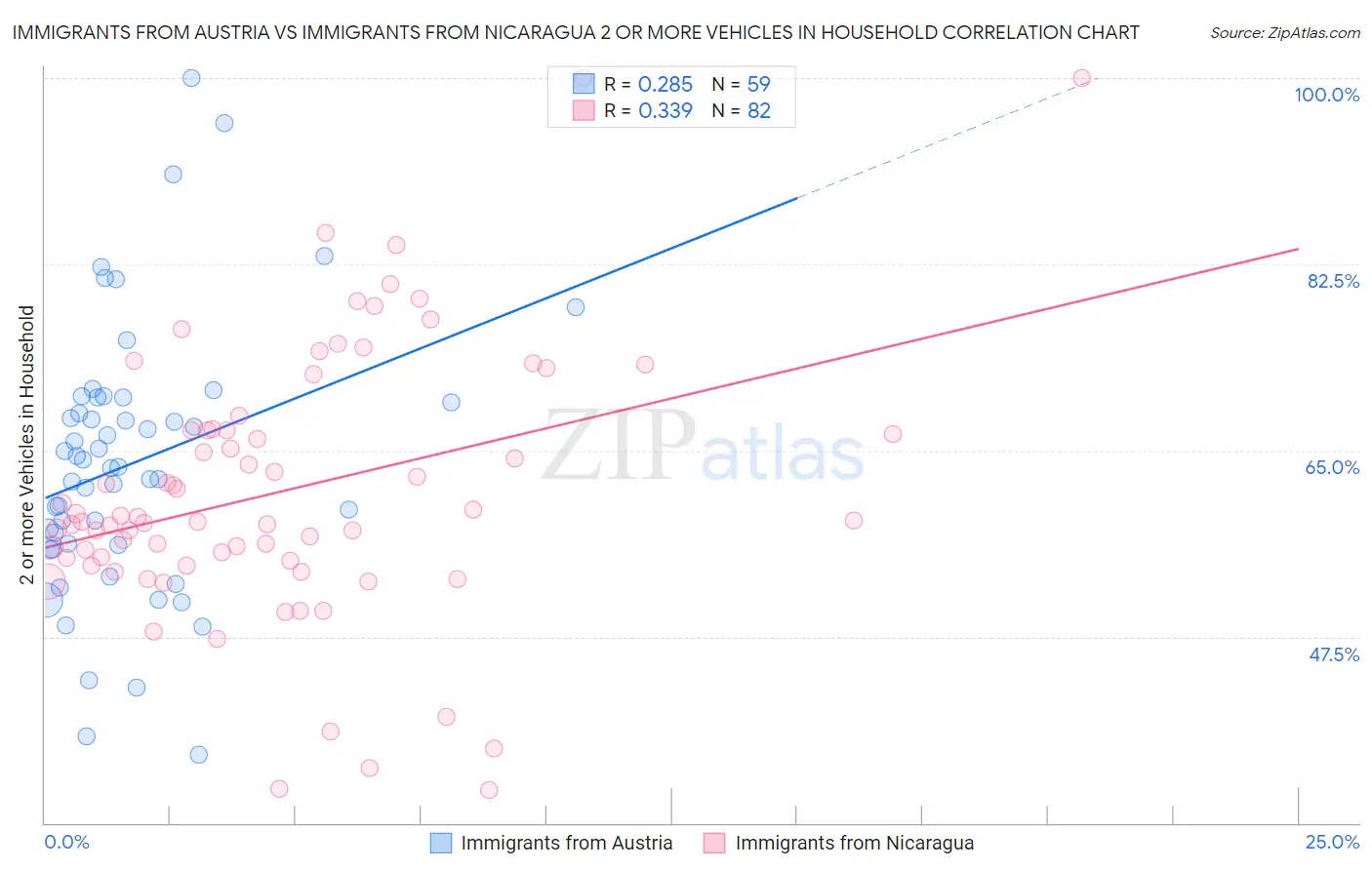 Immigrants from Austria vs Immigrants from Nicaragua 2 or more Vehicles in Household