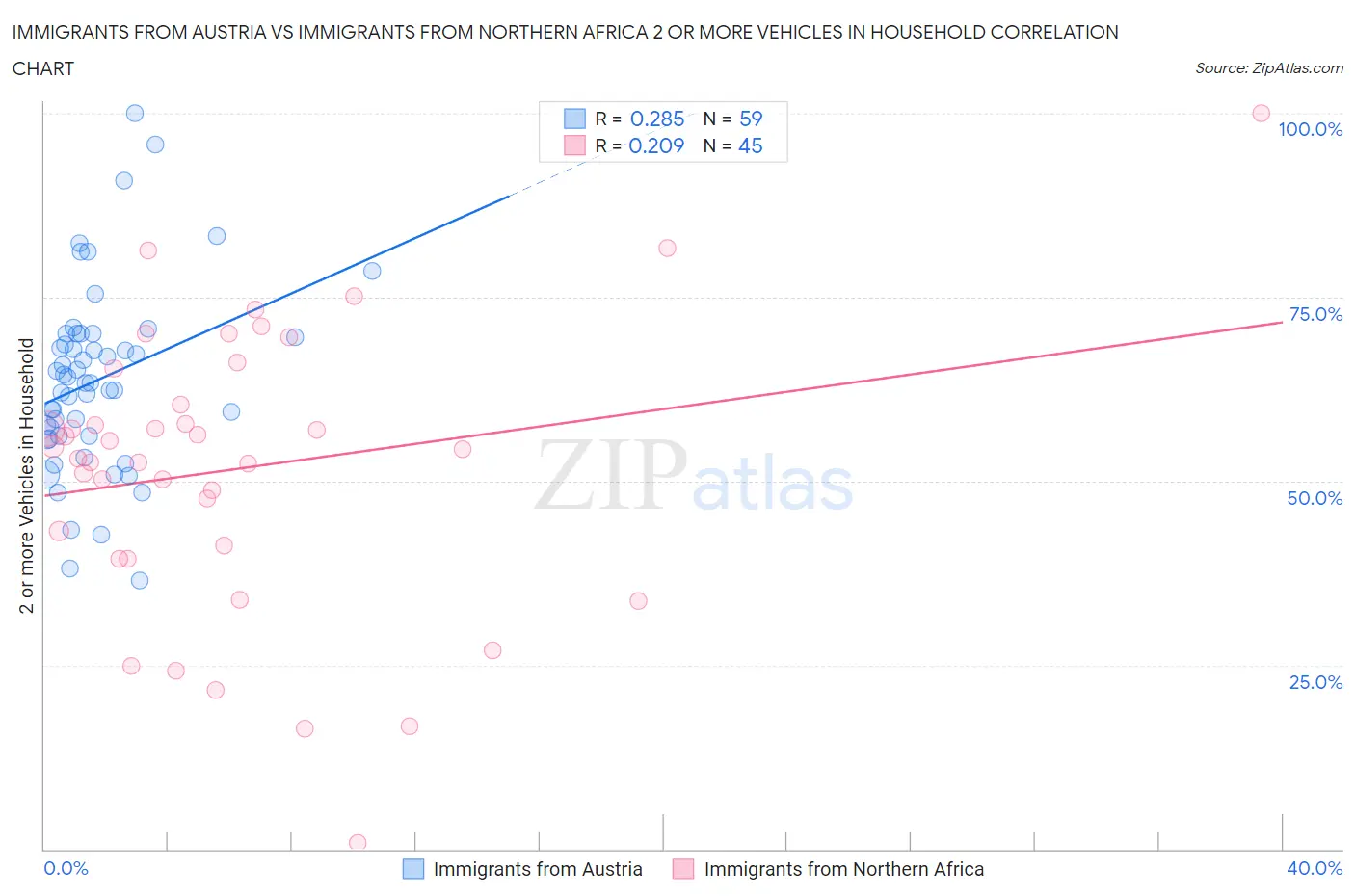 Immigrants from Austria vs Immigrants from Northern Africa 2 or more Vehicles in Household