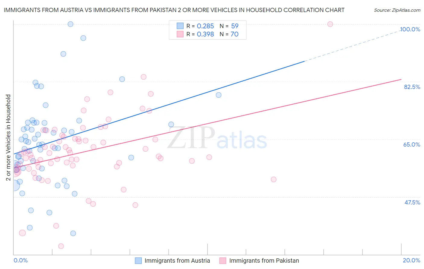 Immigrants from Austria vs Immigrants from Pakistan 2 or more Vehicles in Household