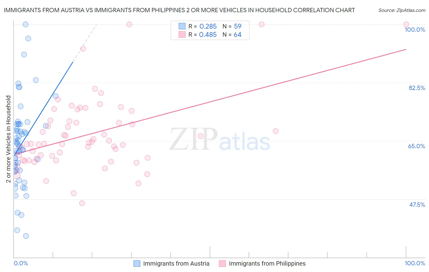 Immigrants from Austria vs Immigrants from Philippines 2 or more Vehicles in Household