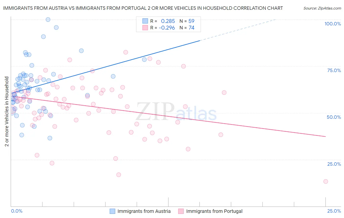 Immigrants from Austria vs Immigrants from Portugal 2 or more Vehicles in Household