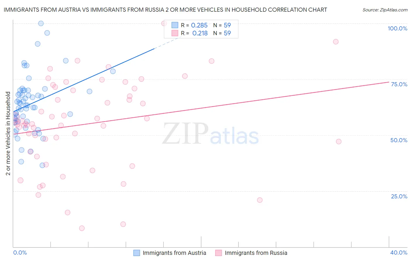 Immigrants from Austria vs Immigrants from Russia 2 or more Vehicles in Household