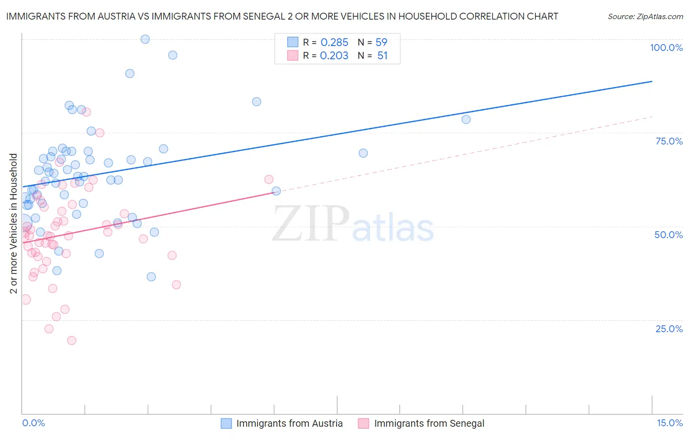 Immigrants from Austria vs Immigrants from Senegal 2 or more Vehicles in Household