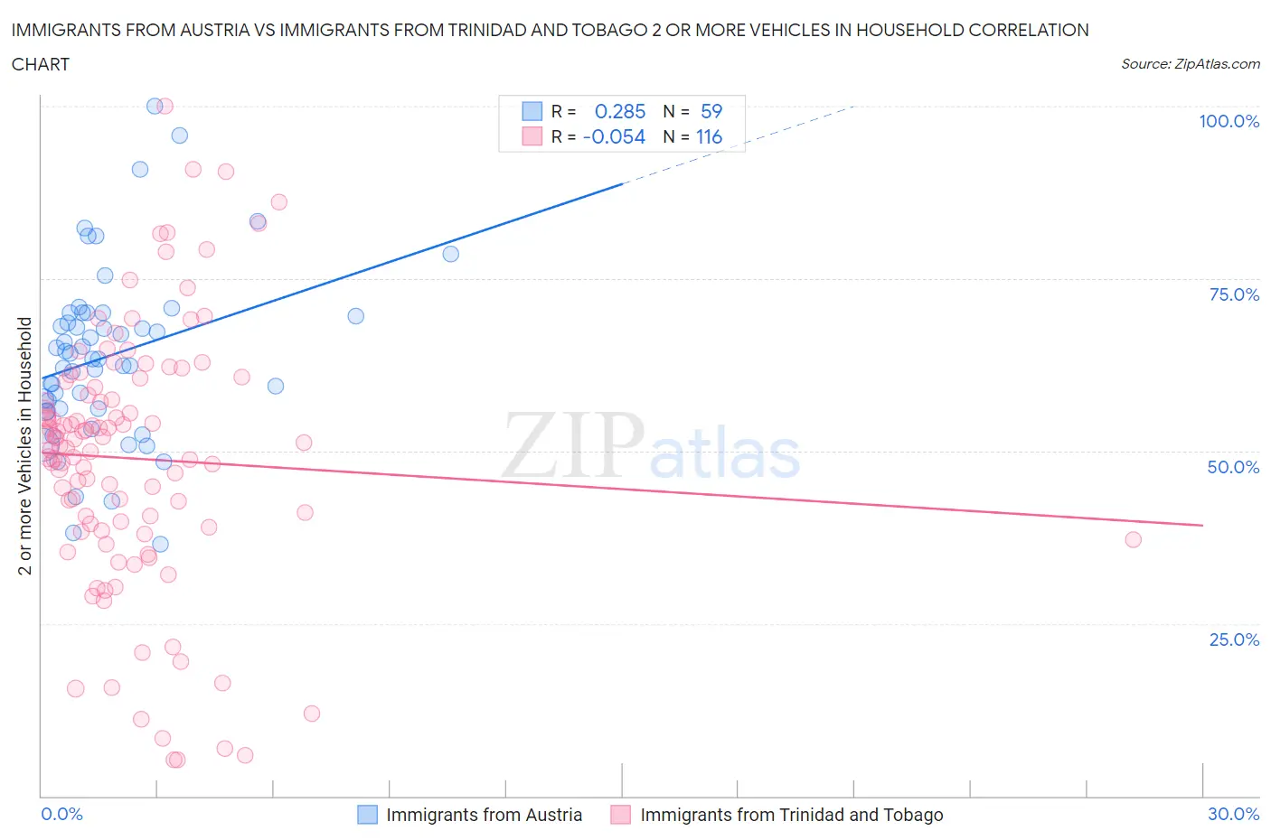 Immigrants from Austria vs Immigrants from Trinidad and Tobago 2 or more Vehicles in Household