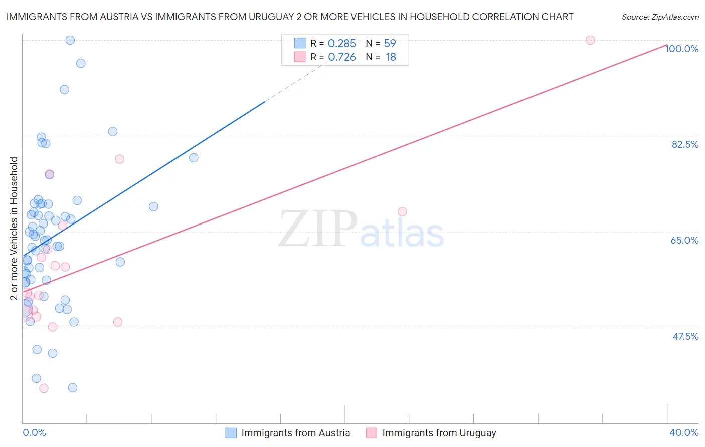 Immigrants from Austria vs Immigrants from Uruguay 2 or more Vehicles in Household