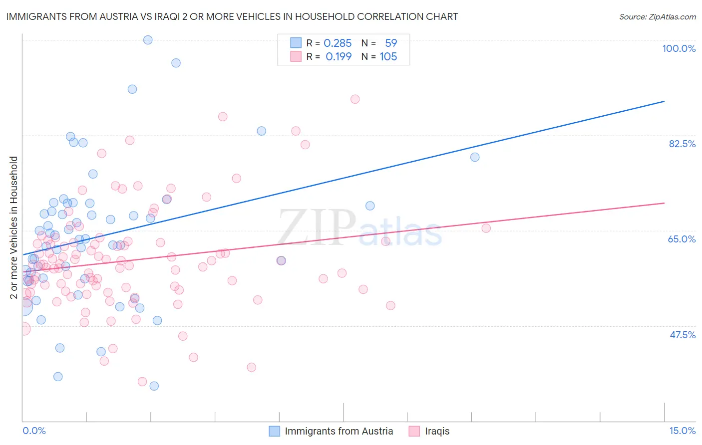 Immigrants from Austria vs Iraqi 2 or more Vehicles in Household