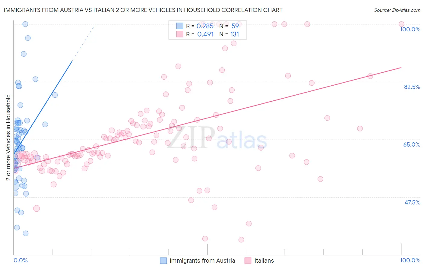 Immigrants from Austria vs Italian 2 or more Vehicles in Household