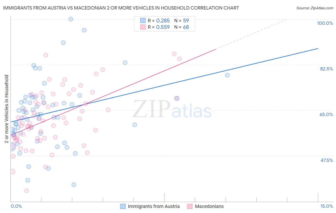 Immigrants from Austria vs Macedonian 2 or more Vehicles in Household