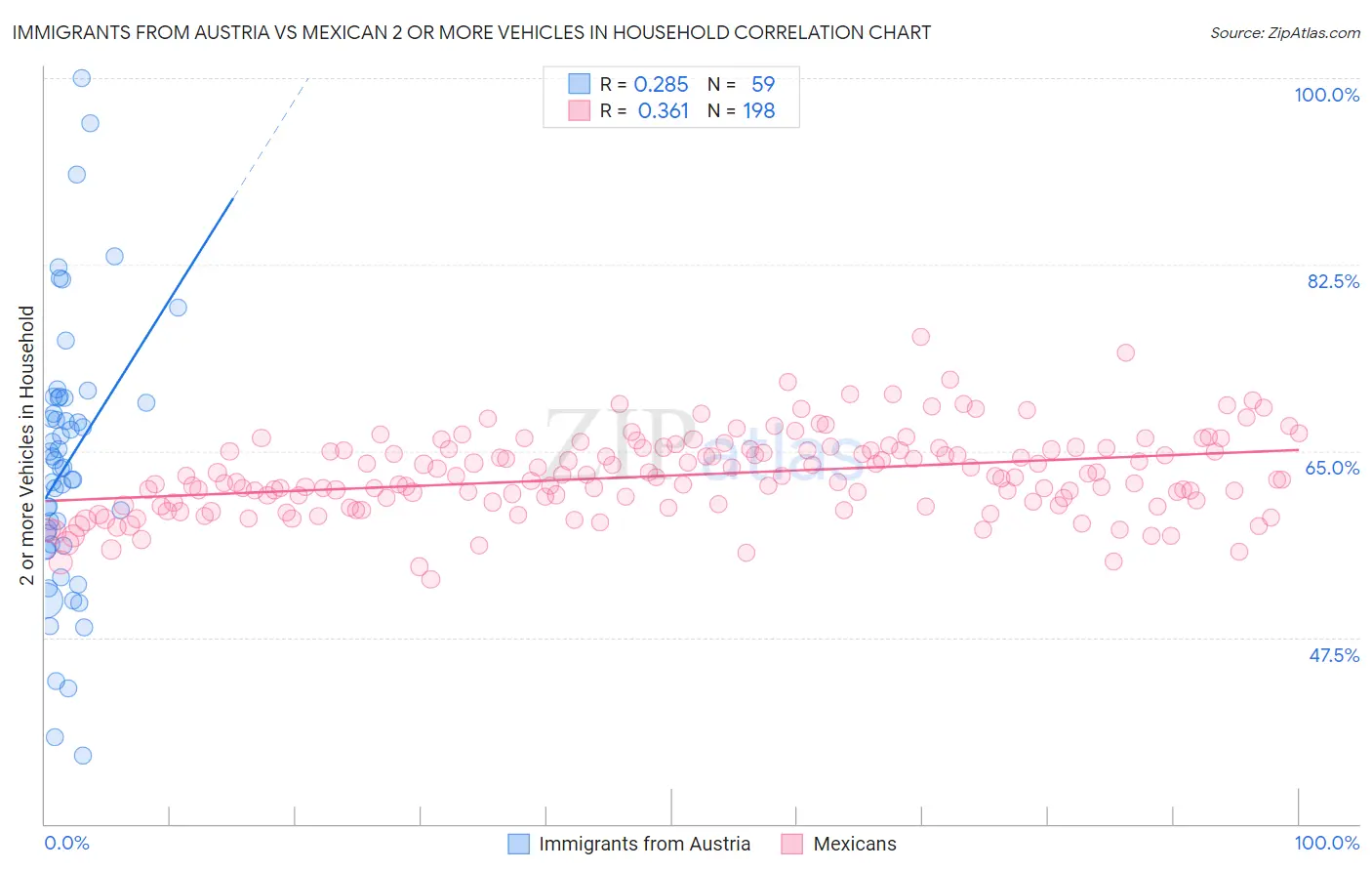 Immigrants from Austria vs Mexican 2 or more Vehicles in Household