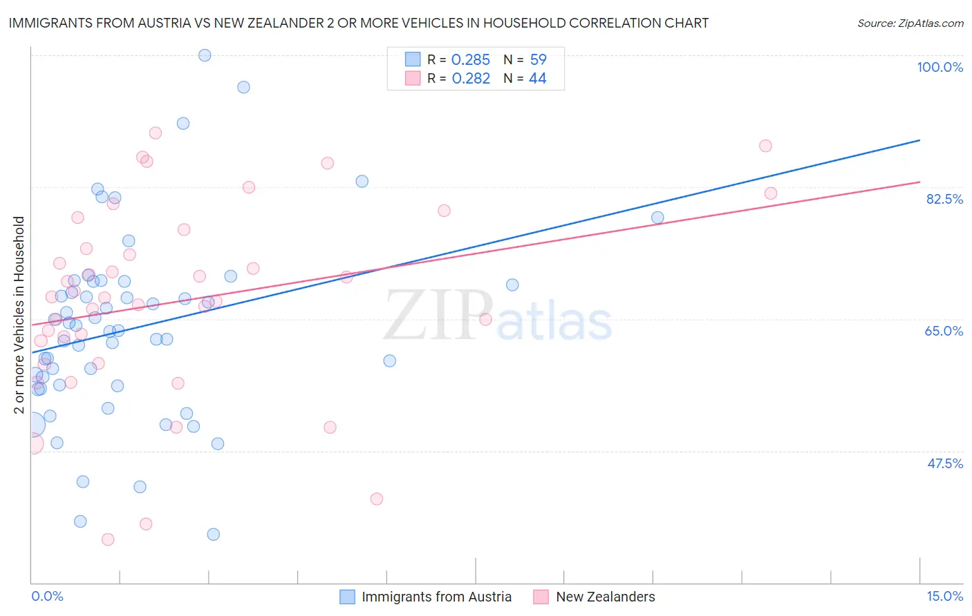 Immigrants from Austria vs New Zealander 2 or more Vehicles in Household