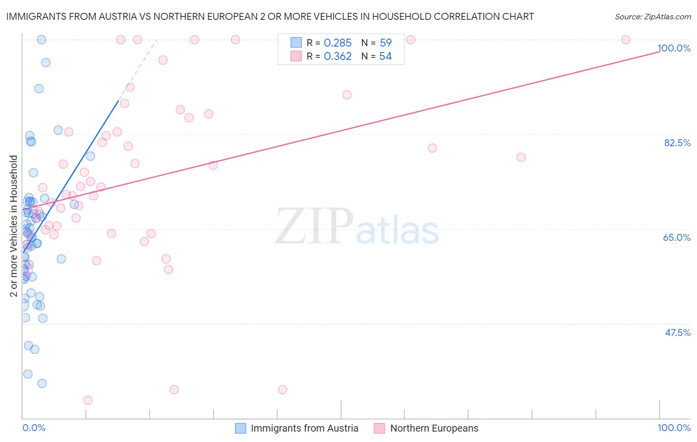 Immigrants from Austria vs Northern European 2 or more Vehicles in Household