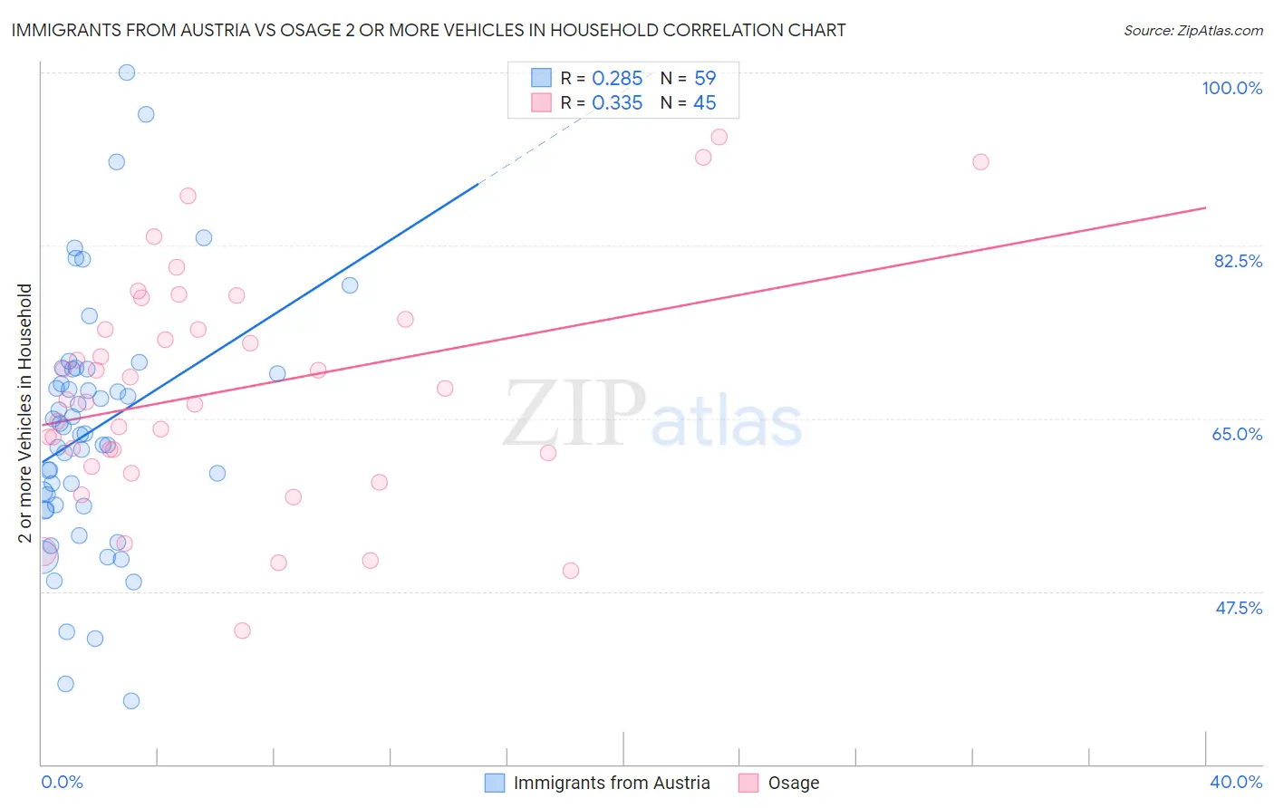 Immigrants from Austria vs Osage 2 or more Vehicles in Household