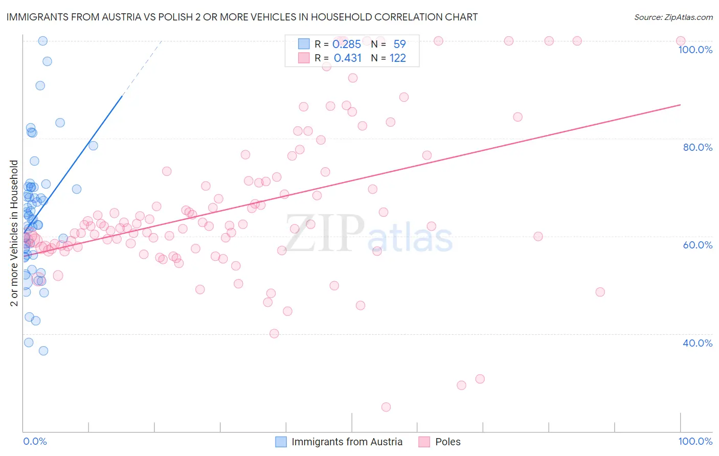 Immigrants from Austria vs Polish 2 or more Vehicles in Household