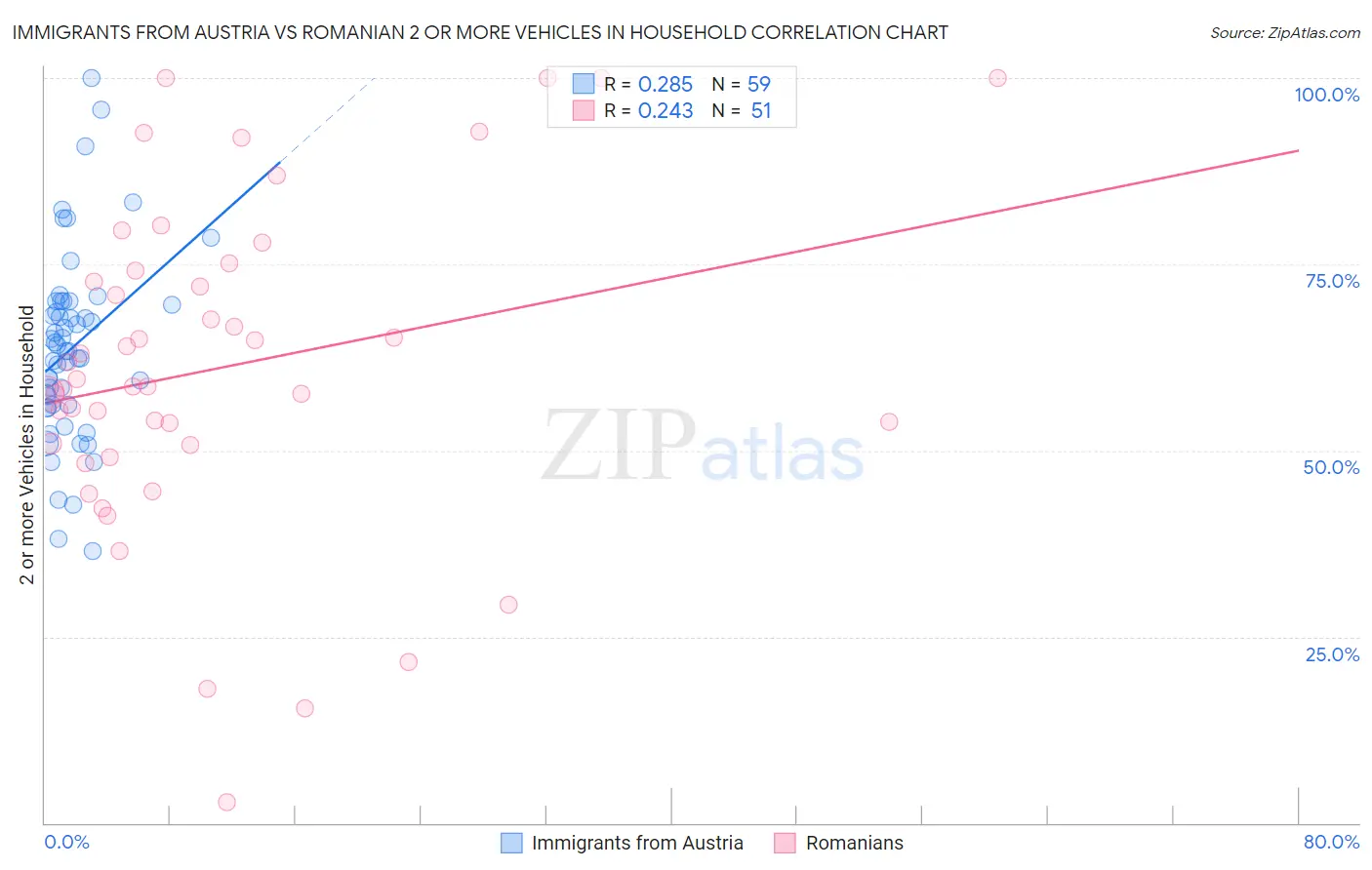 Immigrants from Austria vs Romanian 2 or more Vehicles in Household