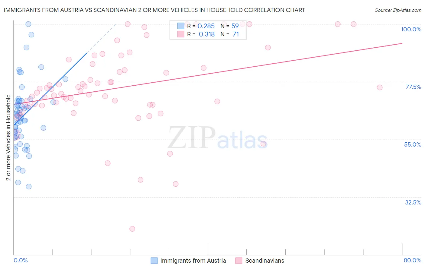 Immigrants from Austria vs Scandinavian 2 or more Vehicles in Household