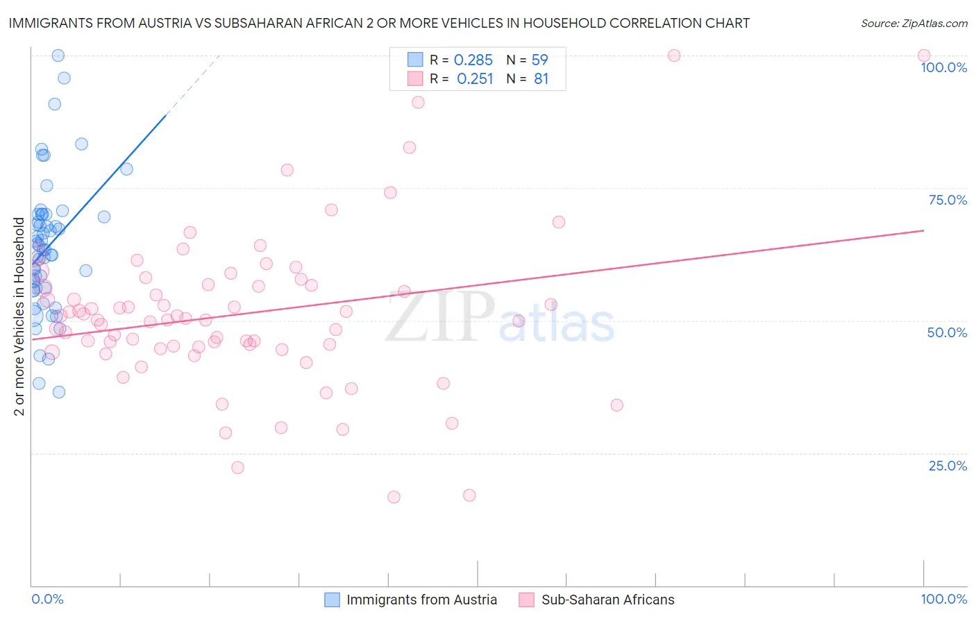 Immigrants from Austria vs Subsaharan African 2 or more Vehicles in Household