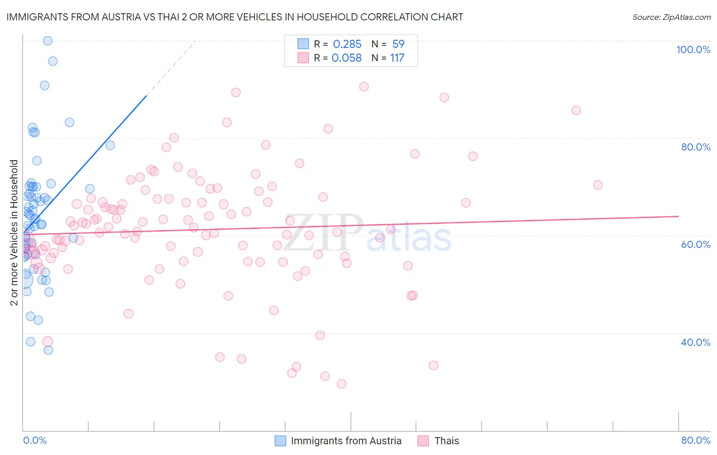 Immigrants from Austria vs Thai 2 or more Vehicles in Household