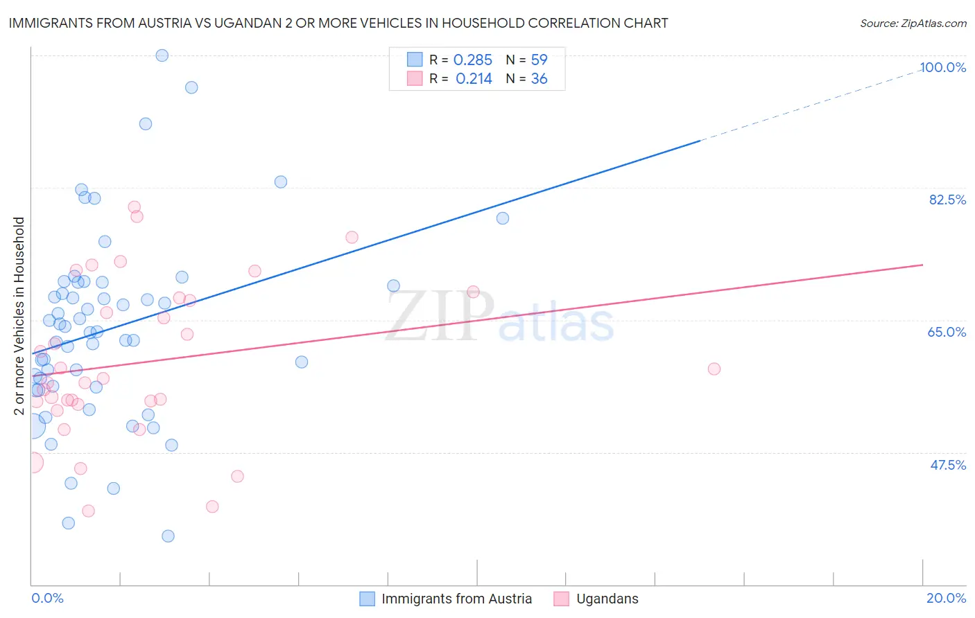 Immigrants from Austria vs Ugandan 2 or more Vehicles in Household