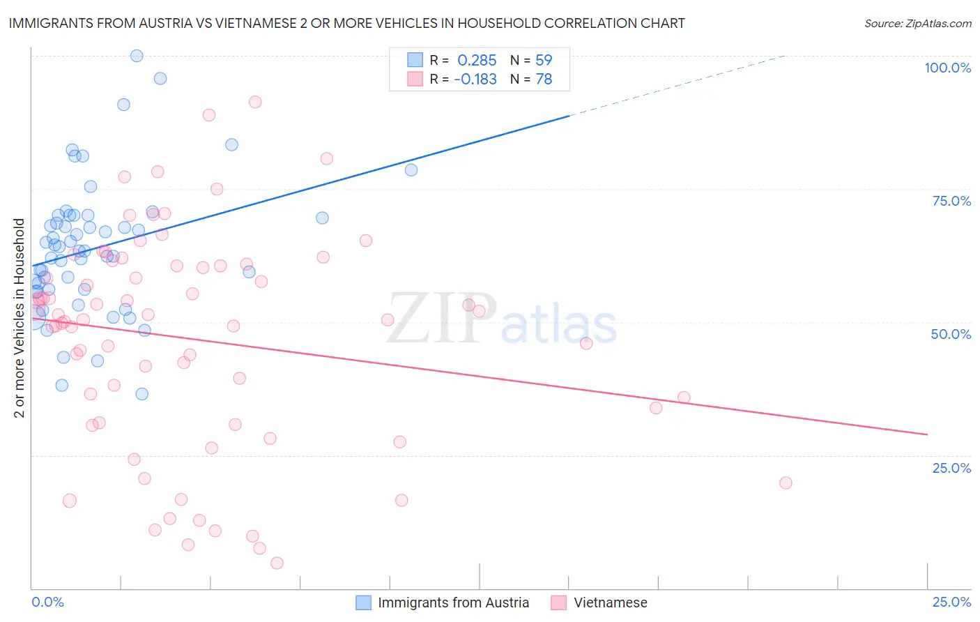 Immigrants from Austria vs Vietnamese 2 or more Vehicles in Household