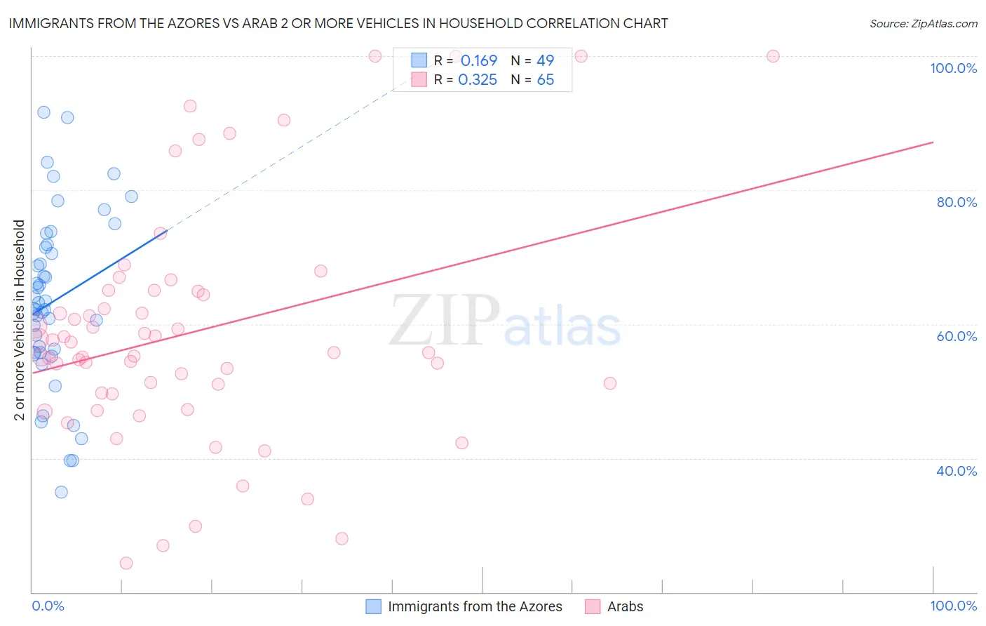 Immigrants from the Azores vs Arab 2 or more Vehicles in Household