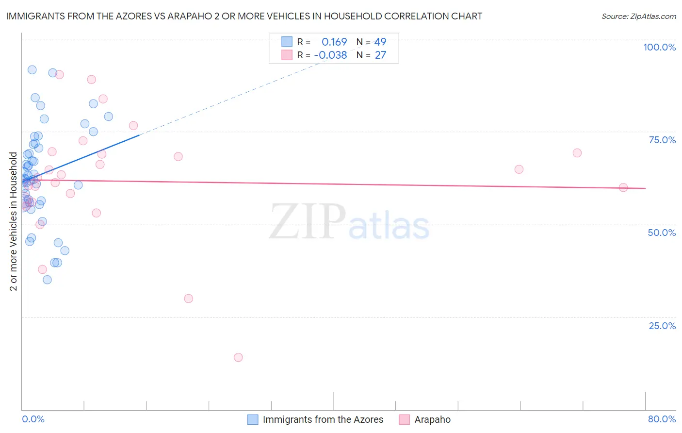 Immigrants from the Azores vs Arapaho 2 or more Vehicles in Household