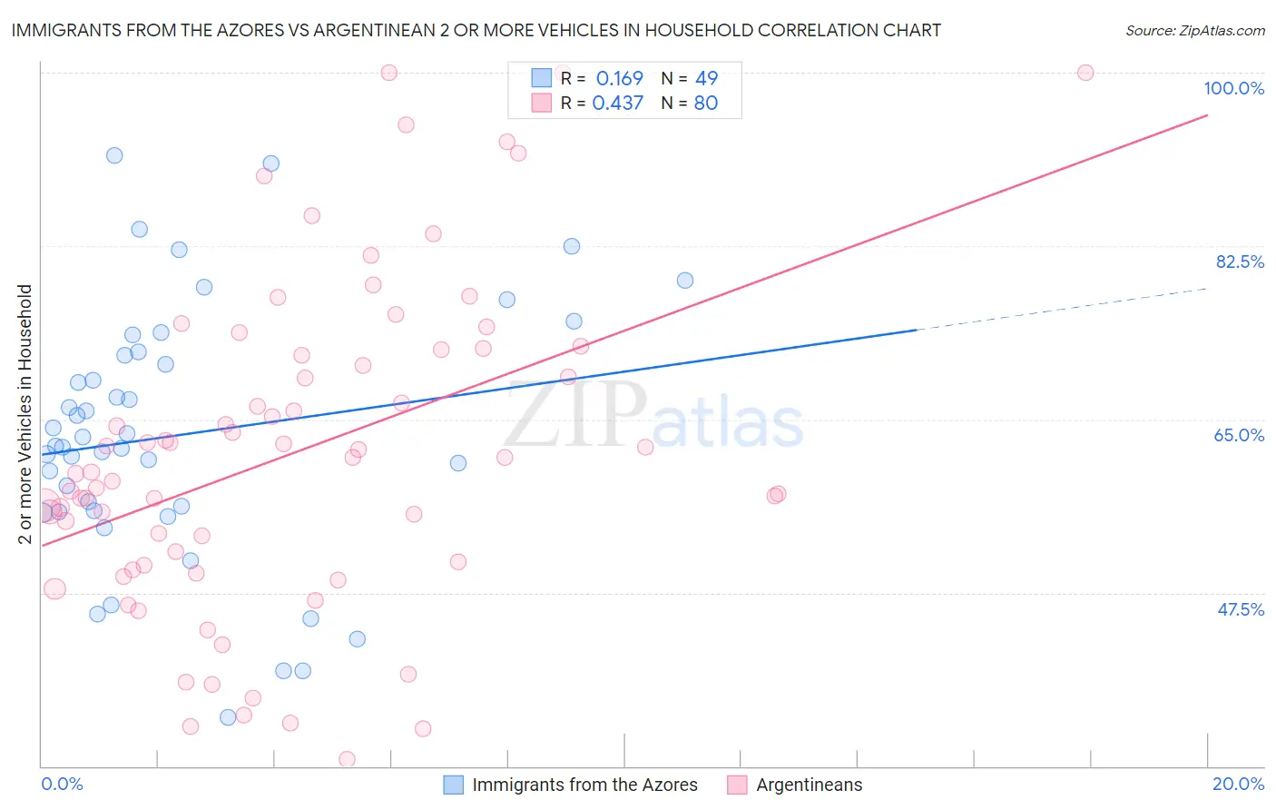 Immigrants from the Azores vs Argentinean 2 or more Vehicles in Household