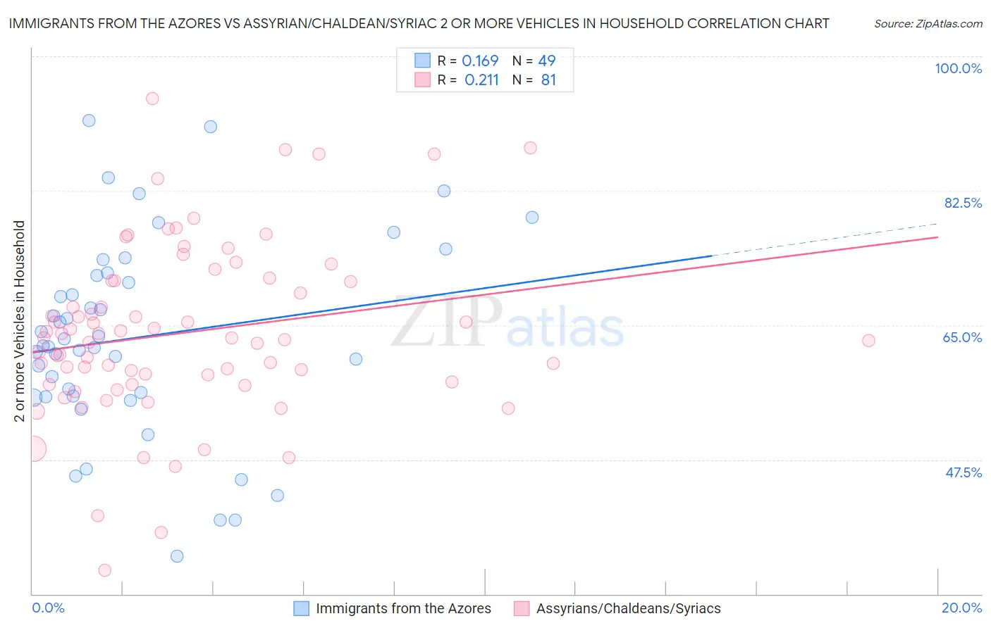 Immigrants from the Azores vs Assyrian/Chaldean/Syriac 2 or more Vehicles in Household