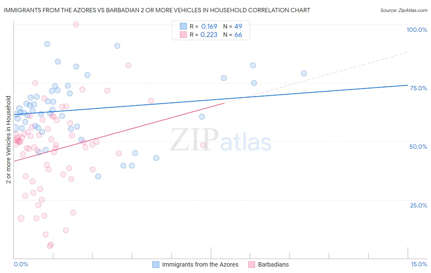 Immigrants from the Azores vs Barbadian 2 or more Vehicles in Household