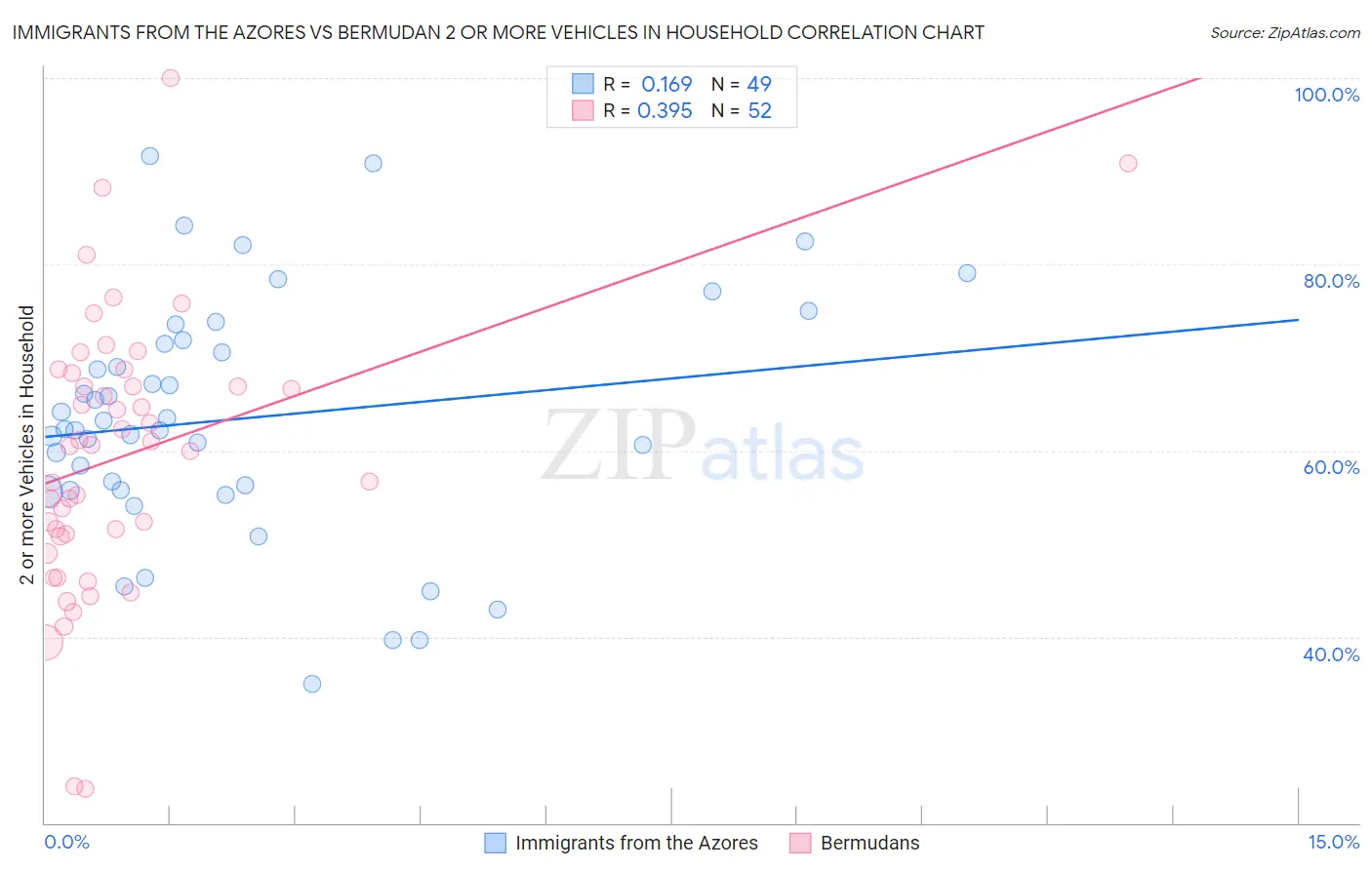 Immigrants from the Azores vs Bermudan 2 or more Vehicles in Household