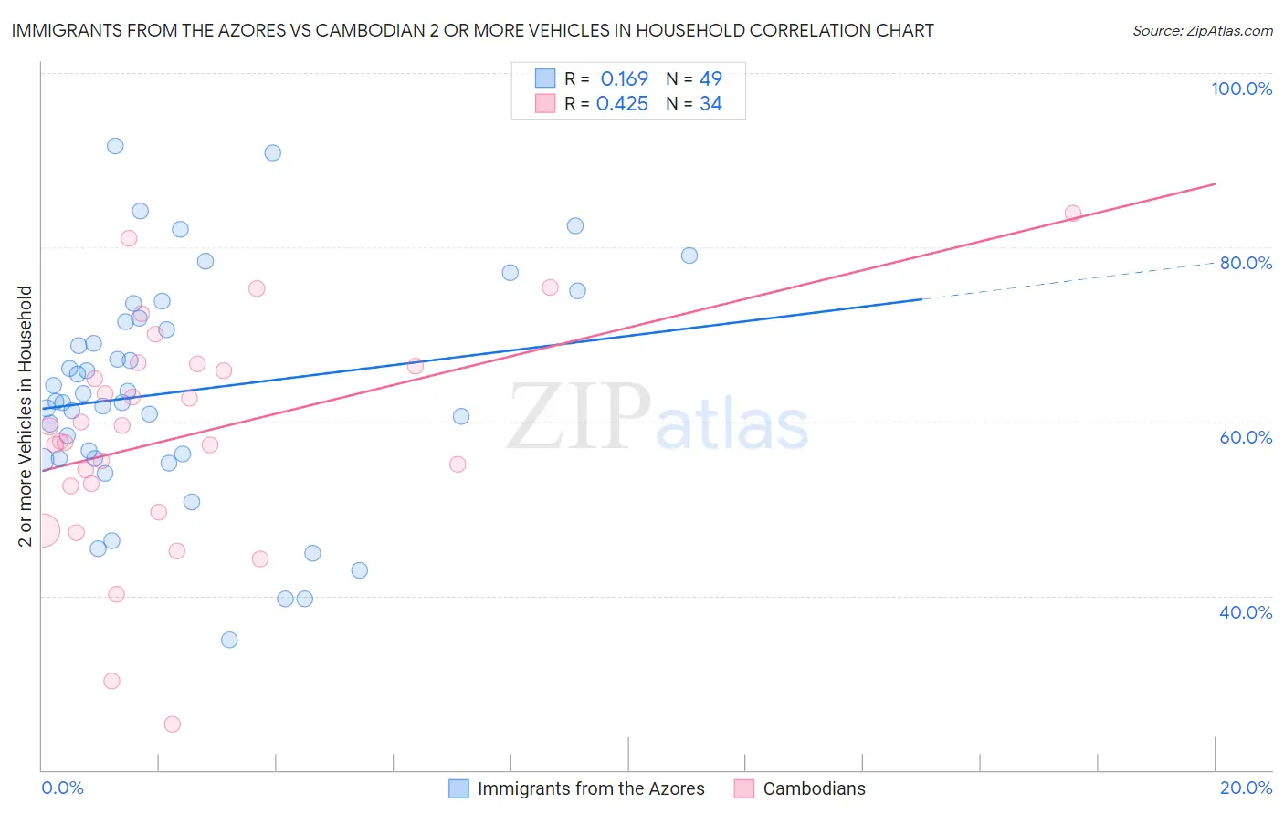 Immigrants from the Azores vs Cambodian 2 or more Vehicles in Household