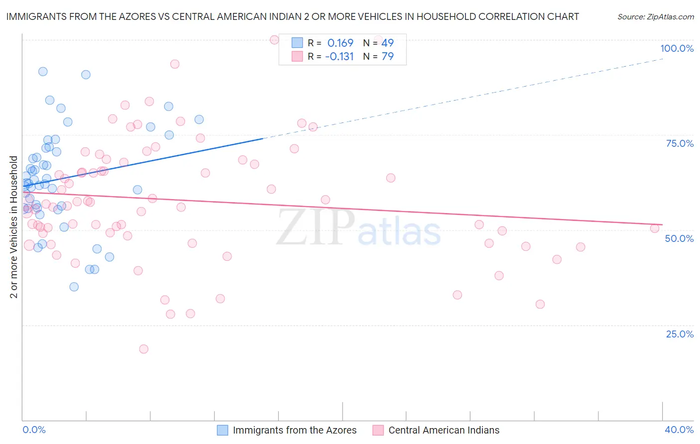 Immigrants from the Azores vs Central American Indian 2 or more Vehicles in Household