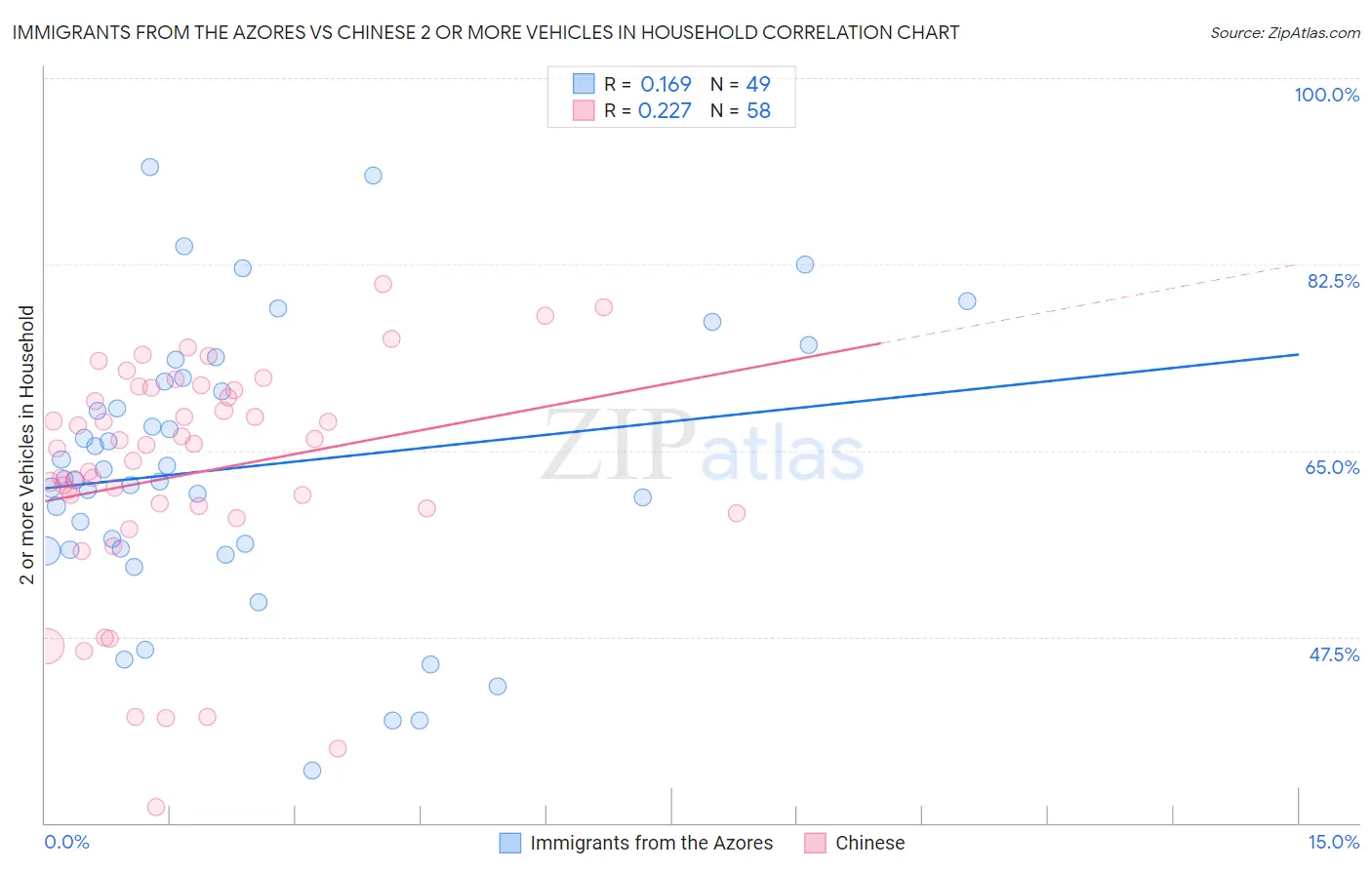 Immigrants from the Azores vs Chinese 2 or more Vehicles in Household