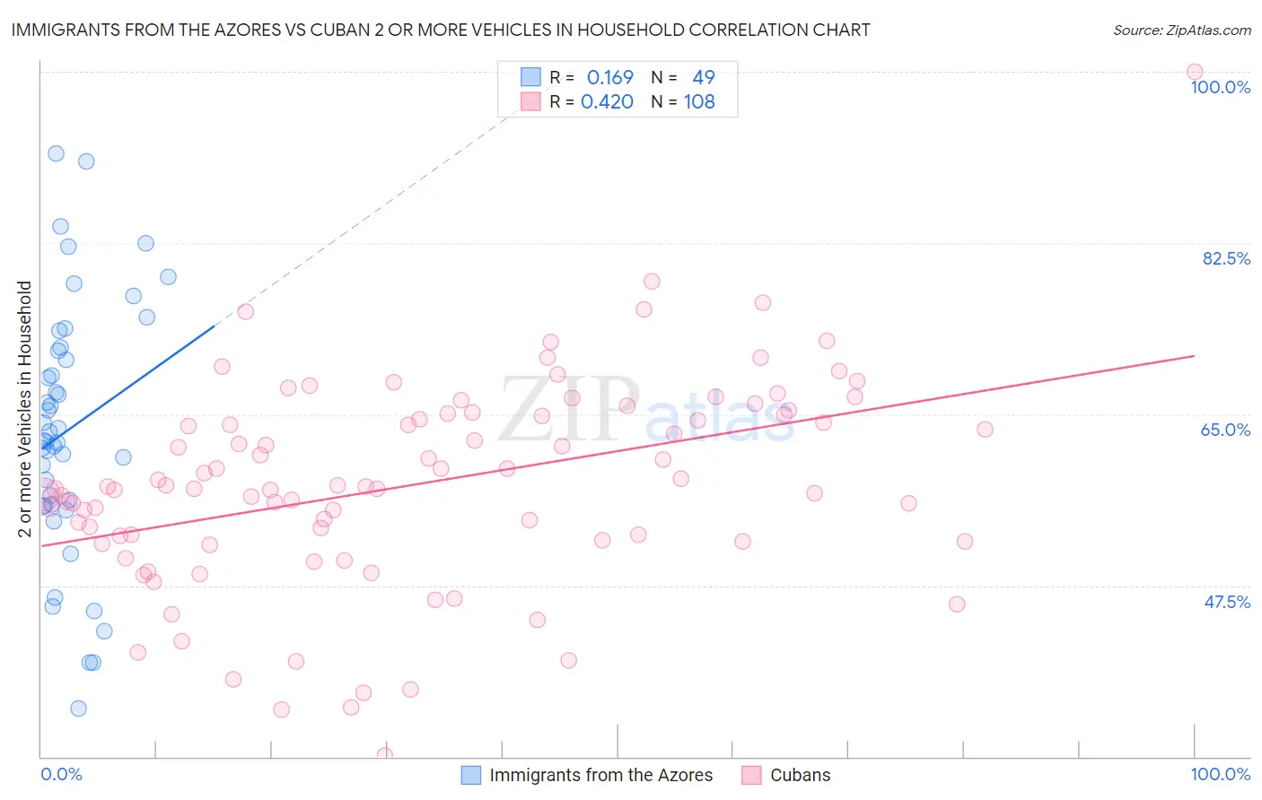Immigrants from the Azores vs Cuban 2 or more Vehicles in Household