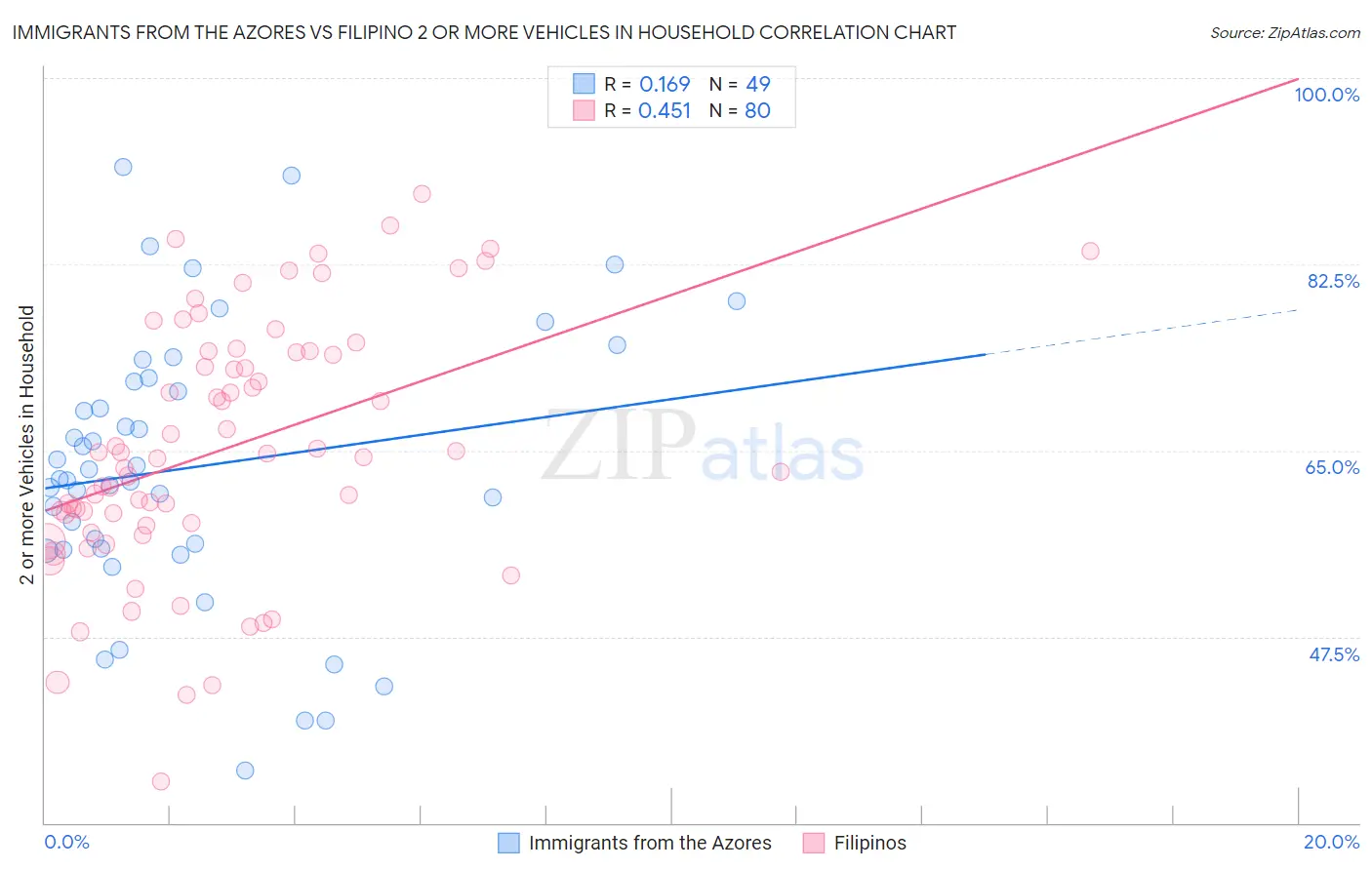 Immigrants from the Azores vs Filipino 2 or more Vehicles in Household