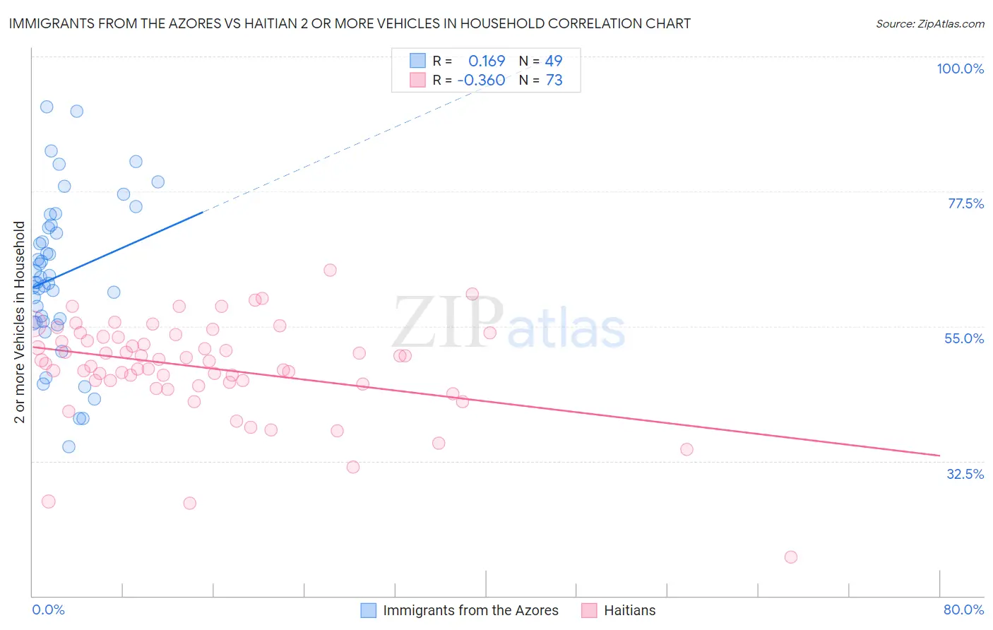 Immigrants from the Azores vs Haitian 2 or more Vehicles in Household