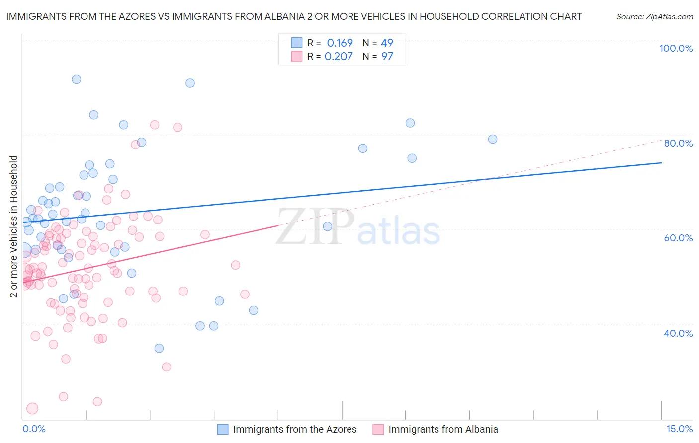 Immigrants from the Azores vs Immigrants from Albania 2 or more Vehicles in Household