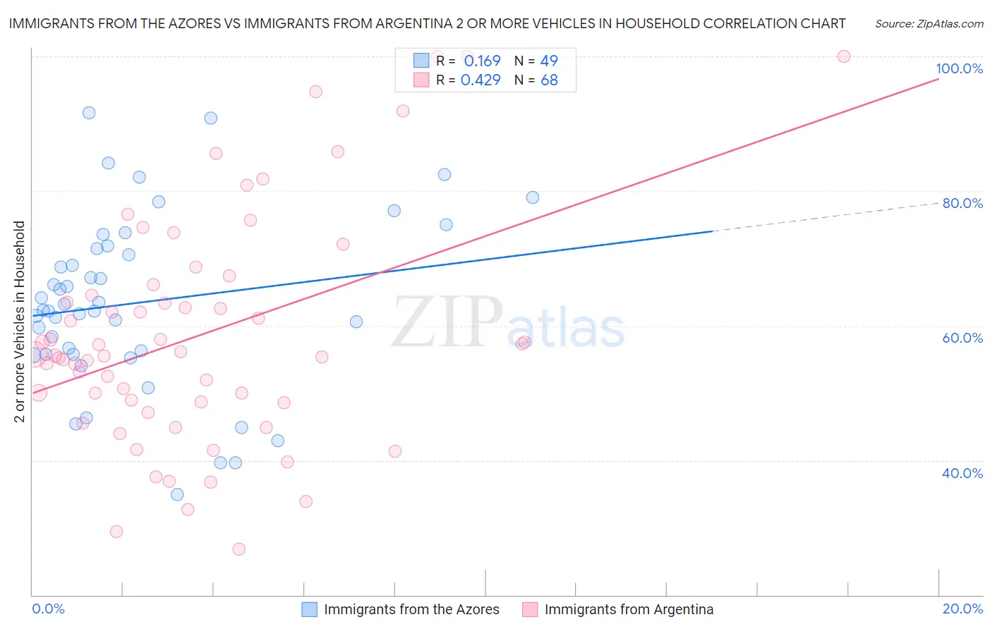 Immigrants from the Azores vs Immigrants from Argentina 2 or more Vehicles in Household