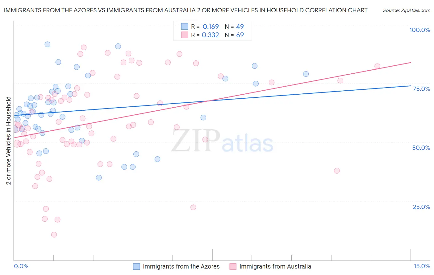 Immigrants from the Azores vs Immigrants from Australia 2 or more Vehicles in Household